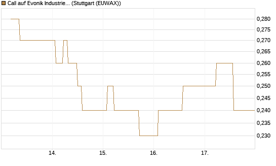 Call auf Evonik Industries [BNP Paribas Emissions- und Handelsges.] Chart
