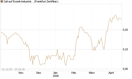 Call auf Evonik Industries [BNP Paribas Emissions- und Handelsges.] Chart