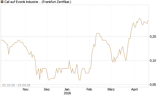 Call auf Evonik Industries [BNP Paribas Emissions- und Handelsges.] Chart