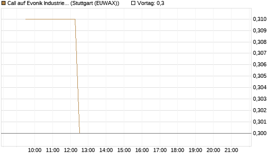 Call auf Evonik Industries [BNP Paribas Emissions- und Handelsges.] Chart