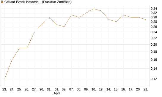 Call auf Evonik Industries [BNP Paribas Emissions- und Handelsges.] Chart