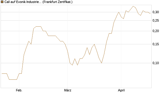 Call auf Evonik Industries [BNP Paribas Emissions- und Handelsges.] Chart