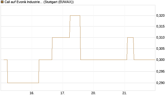 Call auf Evonik Industries [BNP Paribas Emissions- und Handelsges.] Chart