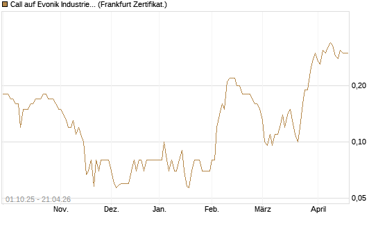 Call auf Evonik Industries [BNP Paribas Emissions- und Handelsges.] Chart