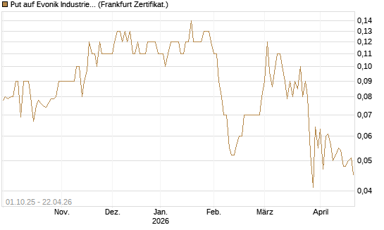 Put auf Evonik Industries [BNP Paribas Emissions- und Handelsges.] Chart