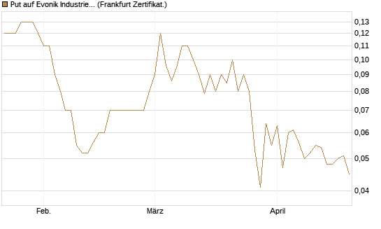 Put auf Evonik Industries [BNP Paribas Emissions- und Handelsges.] Chart