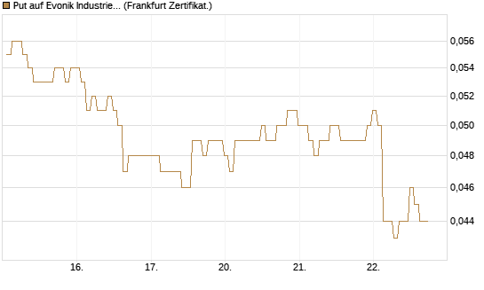 Put auf Evonik Industries [BNP Paribas Emissions- und Handelsges.] Chart