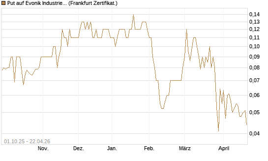Put auf Evonik Industries [BNP Paribas Emissions- und Handelsges.] Chart