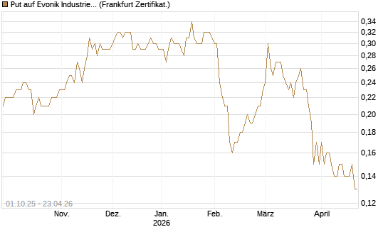 Put auf Evonik Industries [BNP Paribas Emissions- und Handelsges.] Chart
