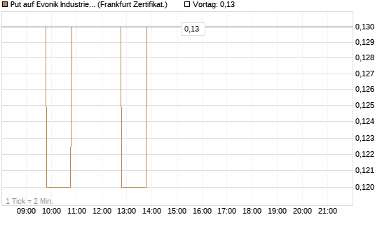 Put auf Evonik Industries [BNP Paribas Emissions- und Handelsges.] Chart