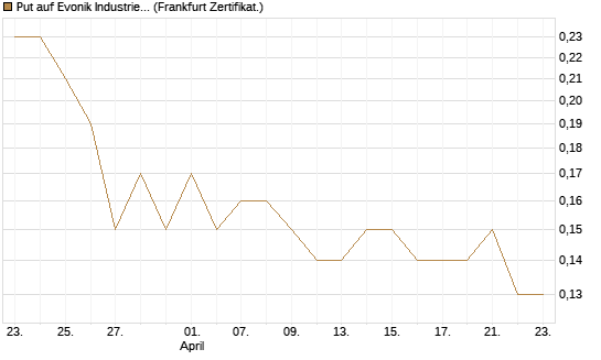 Put auf Evonik Industries [BNP Paribas Emissions- und Handelsges.] Chart
