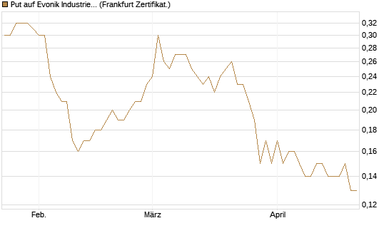 Put auf Evonik Industries [BNP Paribas Emissions- und Handelsges.] Chart
