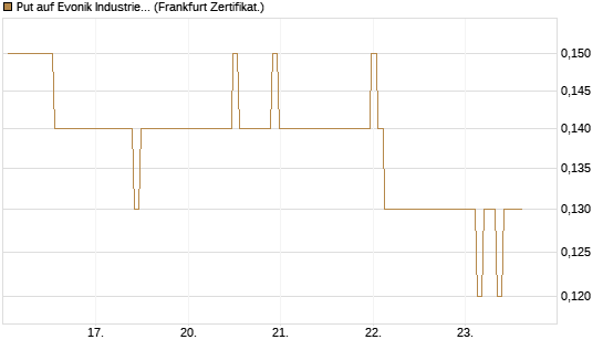 Put auf Evonik Industries [BNP Paribas Emissions- und Handelsges.] Chart