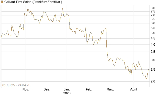 Call auf First Solar [BNP Paribas Emissions- und Handelsges.] Chart