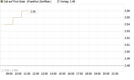 Call auf First Solar [BNP Paribas Emissions- und Handelsges.] Chart
