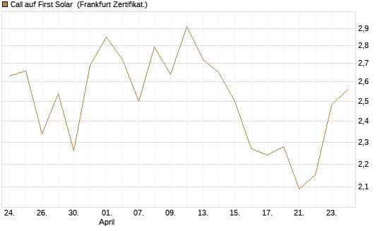 Call auf First Solar [BNP Paribas Emissions- und Handelsges.] Chart