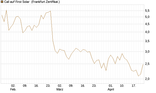 Call auf First Solar [BNP Paribas Emissions- und Handelsges.] Chart