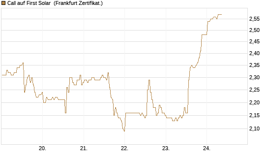 Call auf First Solar [BNP Paribas Emissions- und Handelsges.] Chart