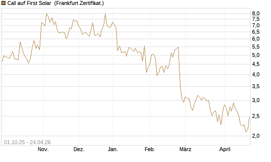 Call auf First Solar [BNP Paribas Emissions- und Handelsges.] Chart
