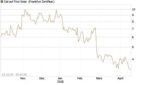 Call auf First Solar [BNP Paribas Emissions- und Handelsges.] Chart