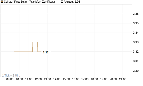 Call auf First Solar [BNP Paribas Emissions- und Handelsges.] Chart