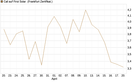 Call auf First Solar [BNP Paribas Emissions- und Handelsges.] Chart