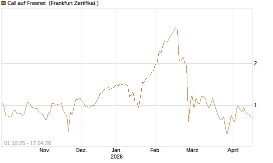 Call auf Freenet [BNP Paribas Emissions- und Handelsges.] Chart
