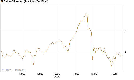 Call auf Freenet [BNP Paribas Emissions- und Handelsges.] Chart