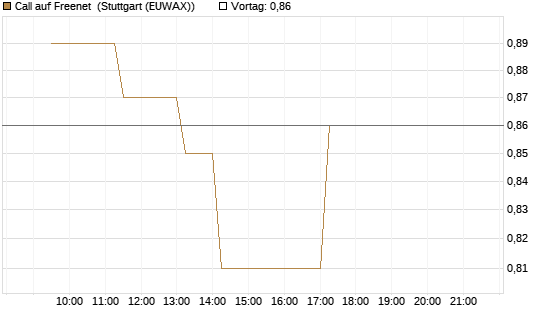 Call auf Freenet [BNP Paribas Emissions- und Handelsges.] Chart