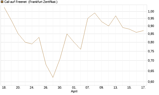 Call auf Freenet [BNP Paribas Emissions- und Handelsges.] Chart