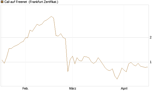 Call auf Freenet [BNP Paribas Emissions- und Handelsges.] Chart