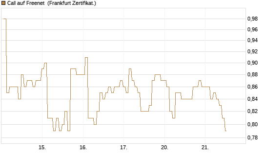 Call auf Freenet [BNP Paribas Emissions- und Handelsges.] Chart