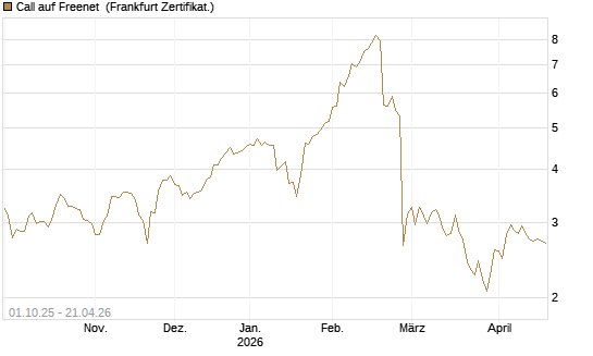 Call auf Freenet [BNP Paribas Emissions- und Handelsges.] Chart