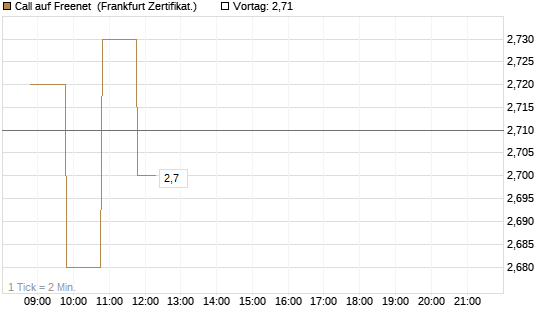 Call auf Freenet [BNP Paribas Emissions- und Handelsges.] Chart