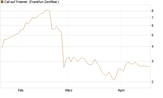 Call auf Freenet [BNP Paribas Emissions- und Handelsges.] Chart