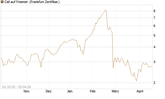 Call auf Freenet [BNP Paribas Emissions- und Handelsges.] Chart