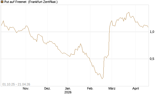 Put auf Freenet [BNP Paribas Emissions- und Handelsges.] Chart