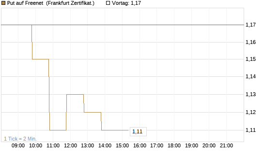 Put auf Freenet [BNP Paribas Emissions- und Handelsges.] Chart