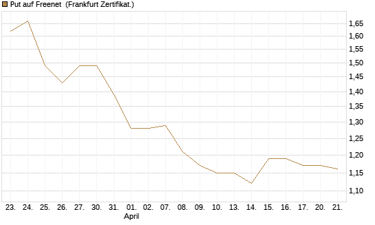 Put auf Freenet [BNP Paribas Emissions- und Handelsges.] Chart