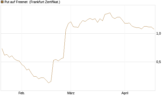 Put auf Freenet [BNP Paribas Emissions- und Handelsges.] Chart