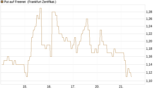 Put auf Freenet [BNP Paribas Emissions- und Handelsges.] Chart