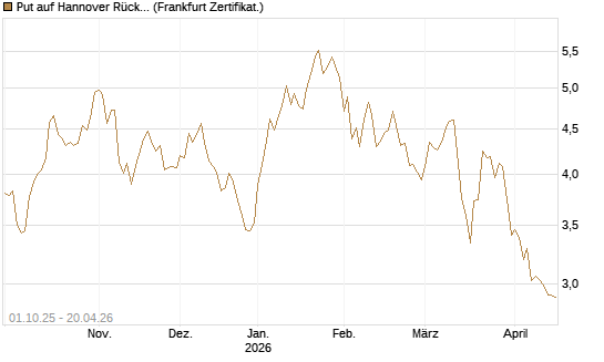 Put auf Hannover Rück [BNP Paribas Emissions- und Handelsges.] Chart