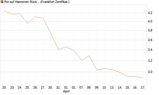 Put auf Hannover Rück [BNP Paribas Emissions- und Handelsges.] Chart
