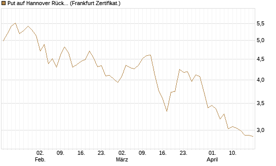 Put auf Hannover Rück [BNP Paribas Emissions- und Handelsges.] Chart
