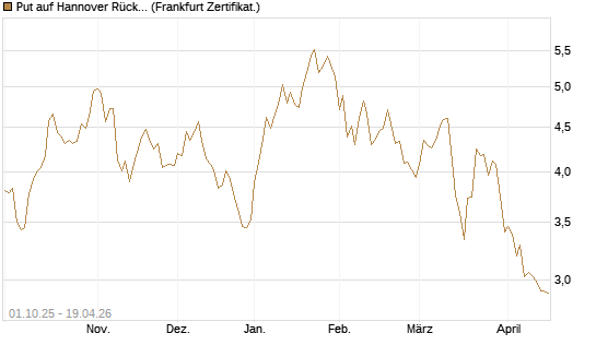 Put auf Hannover Rück [BNP Paribas Emissions- und Handelsges.] Chart