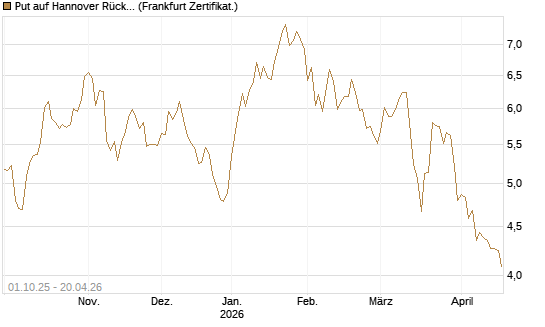 Put auf Hannover Rück [BNP Paribas Emissions- und Handelsges.] Chart