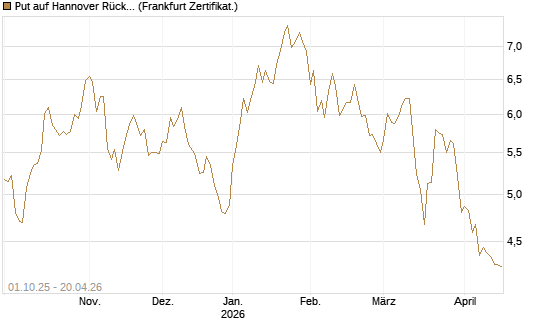Put auf Hannover Rück [BNP Paribas Emissions- und Handelsges.] Chart