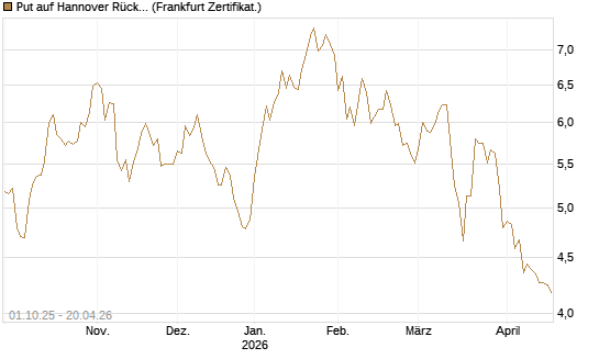 Put auf Hannover Rück [BNP Paribas Emissions- und Handelsges.] Chart
