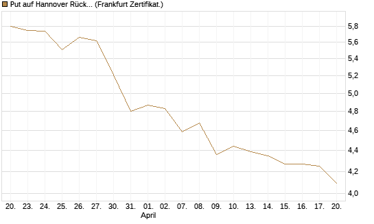 Put auf Hannover Rück [BNP Paribas Emissions- und Handelsges.] Chart