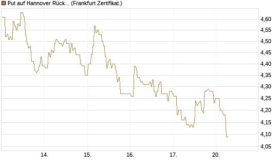 Put auf Hannover Rück [BNP Paribas Emissions- und Handelsges.] Chart